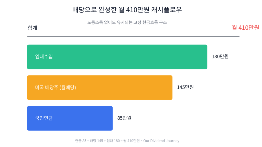 미국 배당주 월 현금흐름 구조