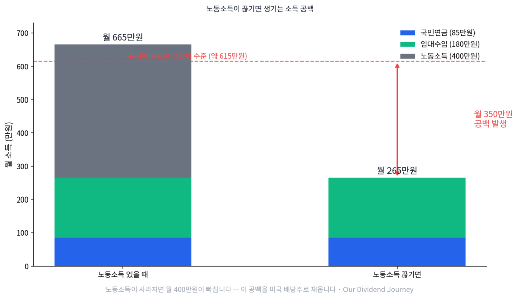노동소득 중단 시 발생하는 소득 공백