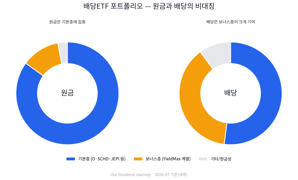 배당ETF 원금 12% 배당 38% 비대칭 구조