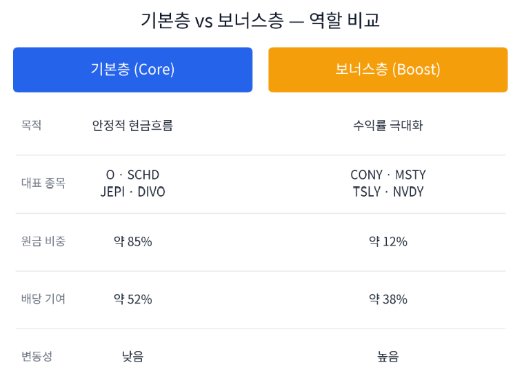 배당ETF 기본층 보너스층 역할 비교