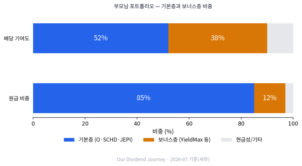 배당주 선택 기준으로 고른 기본층 3종목 역할
