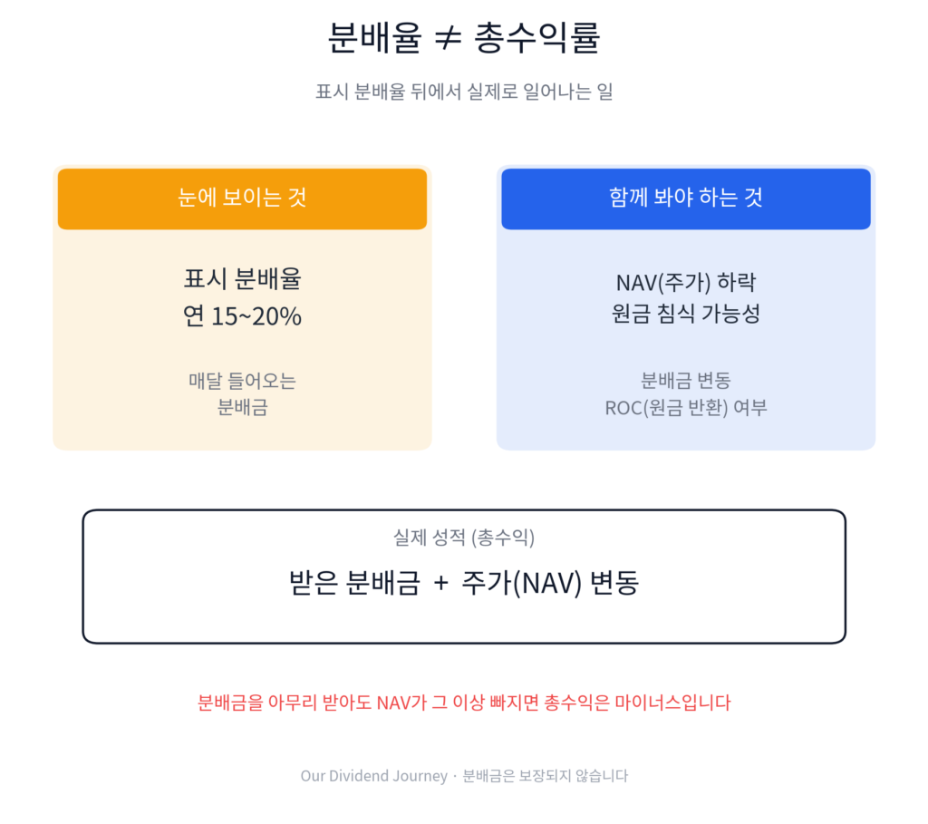 YieldMax ETF 분배율과 총수익률의 차이