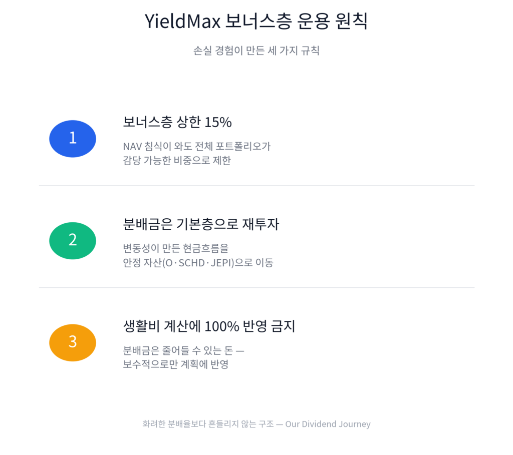 YieldMax 보너스층 운용 원칙 3가지