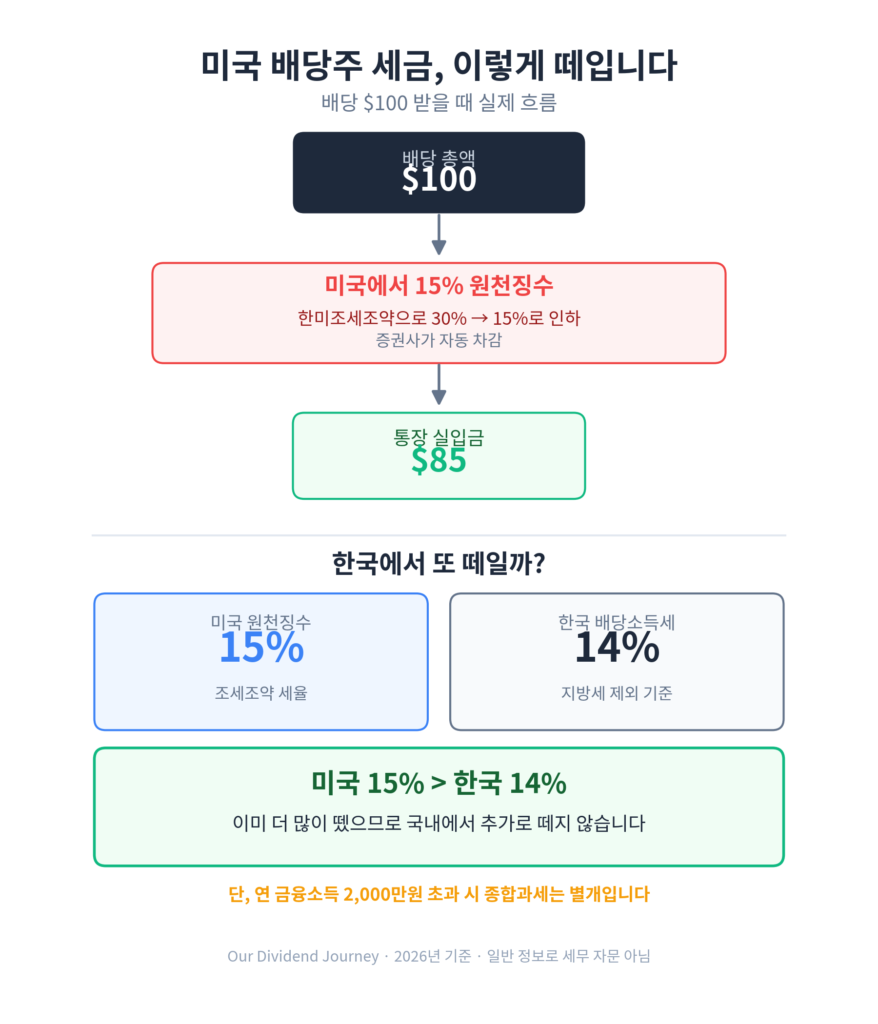 미국 배당주 세금 원천징수 구조