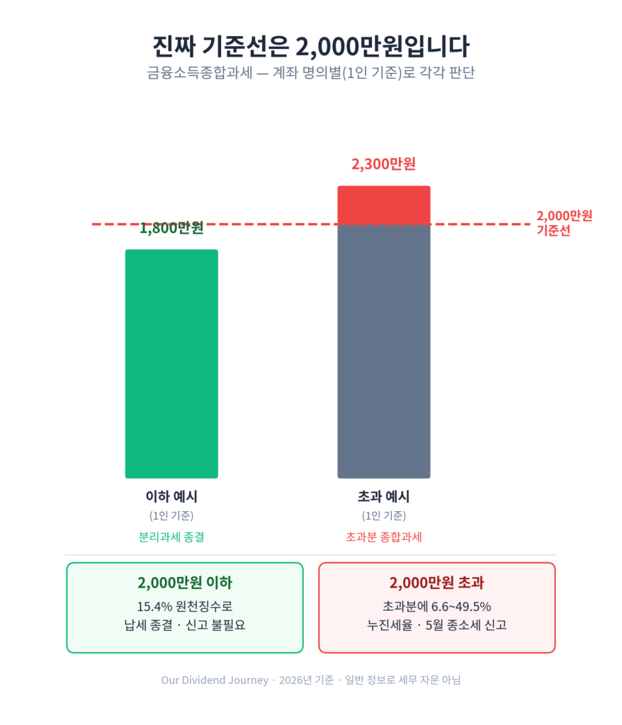 미국 배당주 세금 종합과세 2천만원 기준선