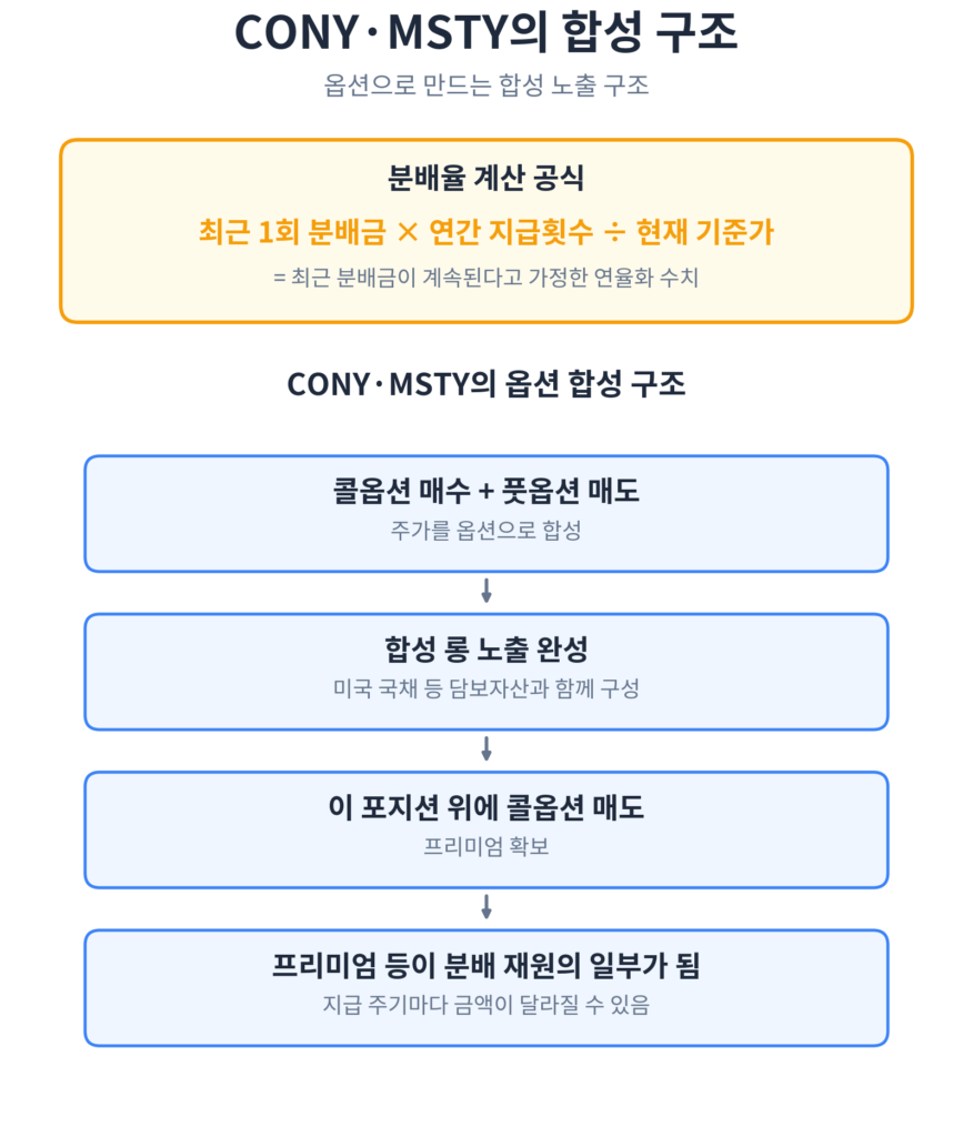 YieldMax 분배율 계산 구조 인포그래픽