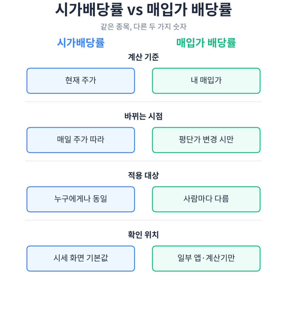 매입가 배당률 시가배당률 비교 인포그래픽