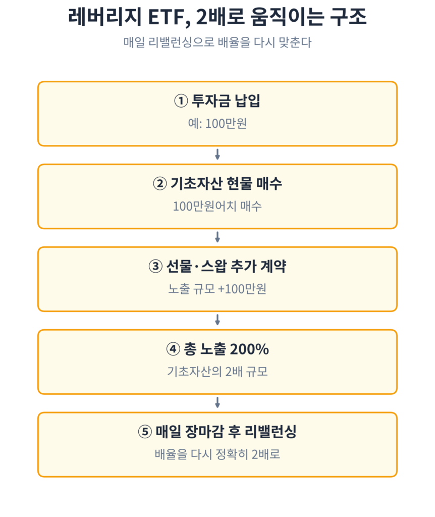 레버리지 ETF 장기보유 원리 리밸런싱 구조 인포그래픽