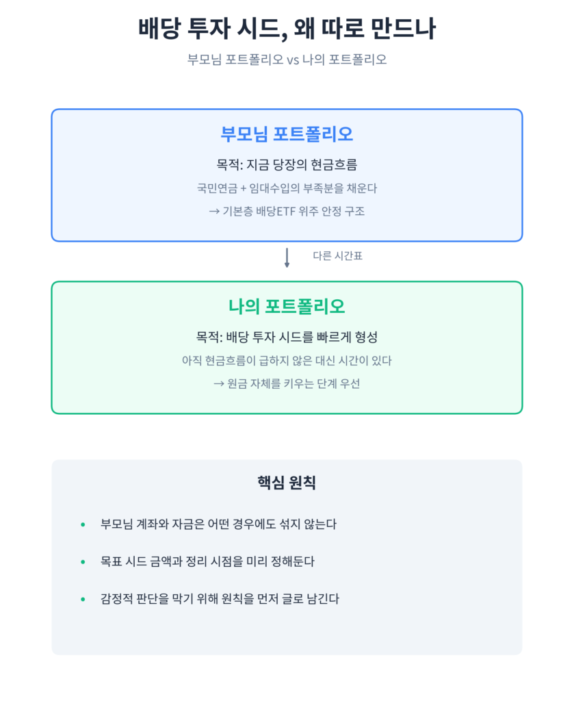 배당 투자 시드 형성 타임라인 인포그래픽