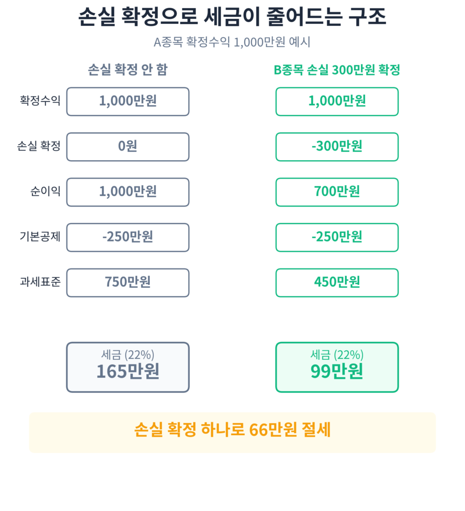 워시세일룰 한국투자자 손실확정 절세 효과 계산 인포그래픽