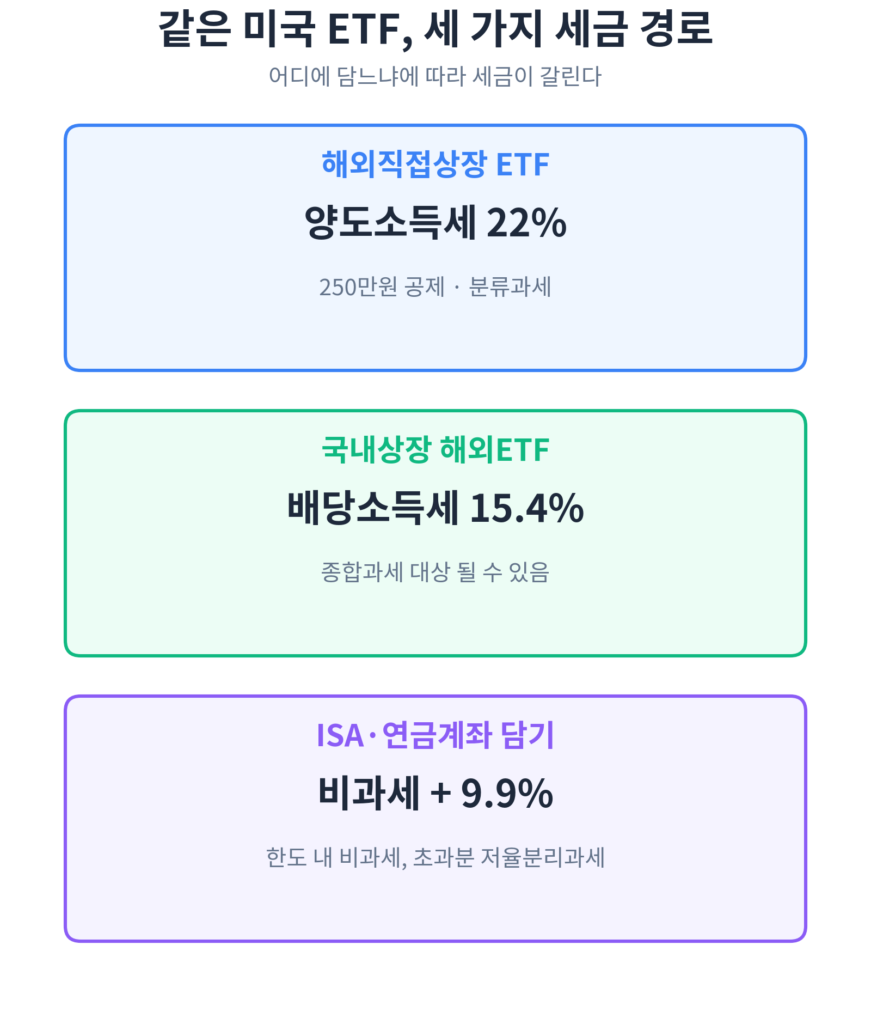 국내상장 해외ETF 세금 비교 인포그래픽