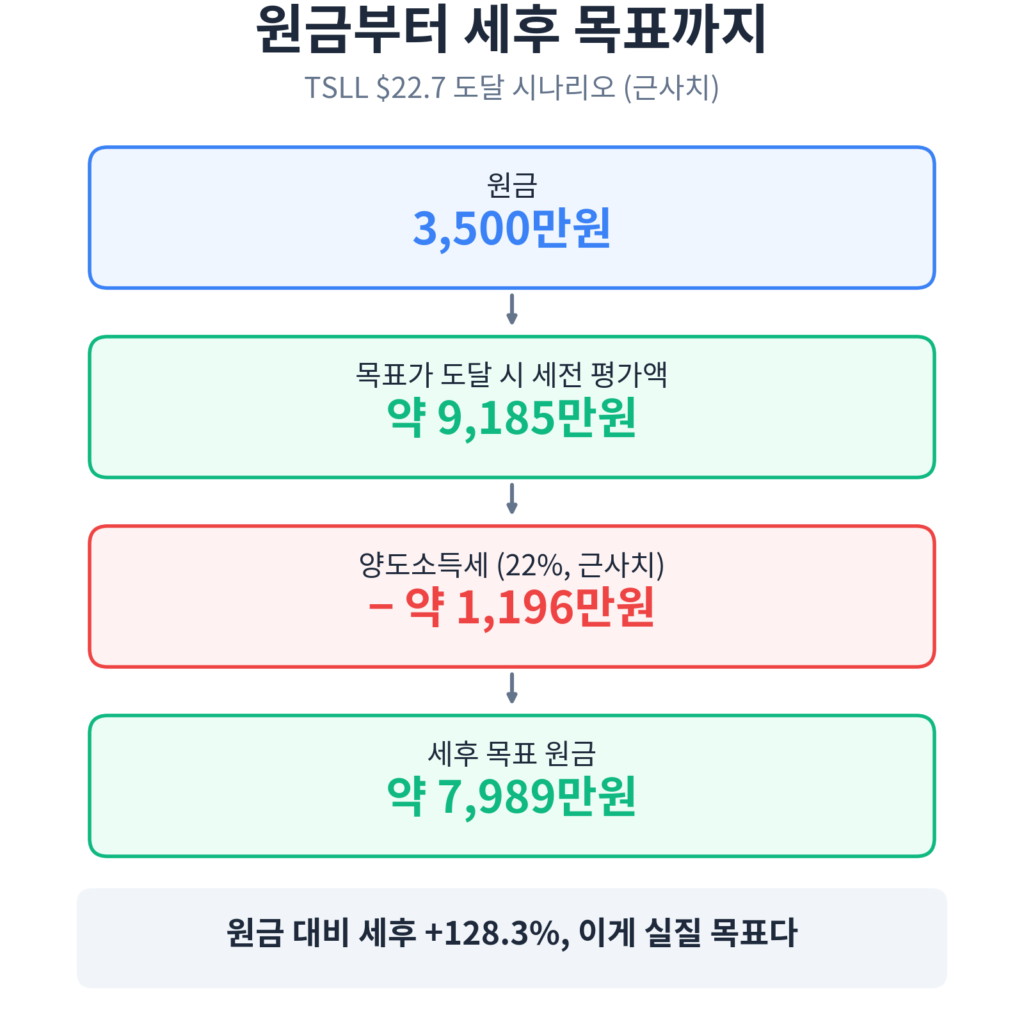 TSLL 매도 타이밍 목표가 구조 인포그래픽