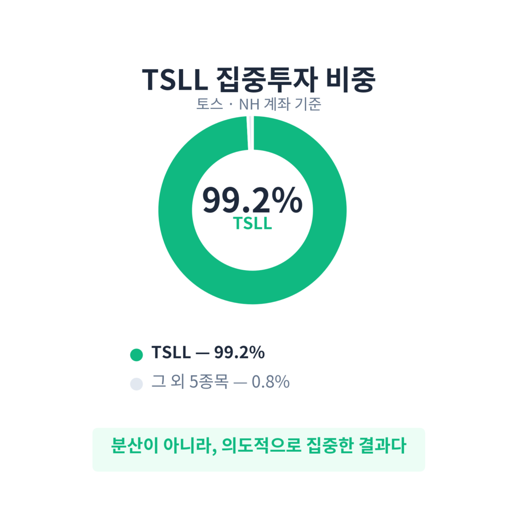 TSLL 집중투자 비중 인포그래픽