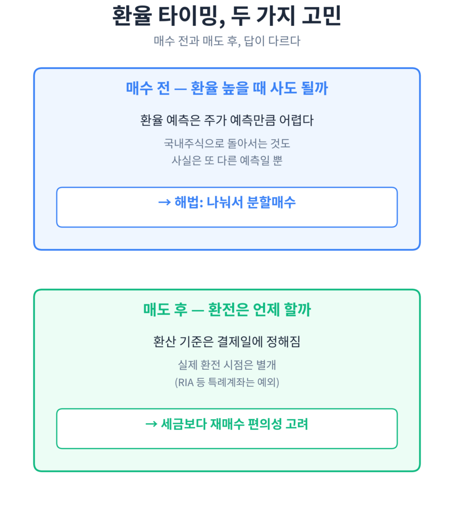 환율 타이밍 세금 결제일 기준 인포그래픽