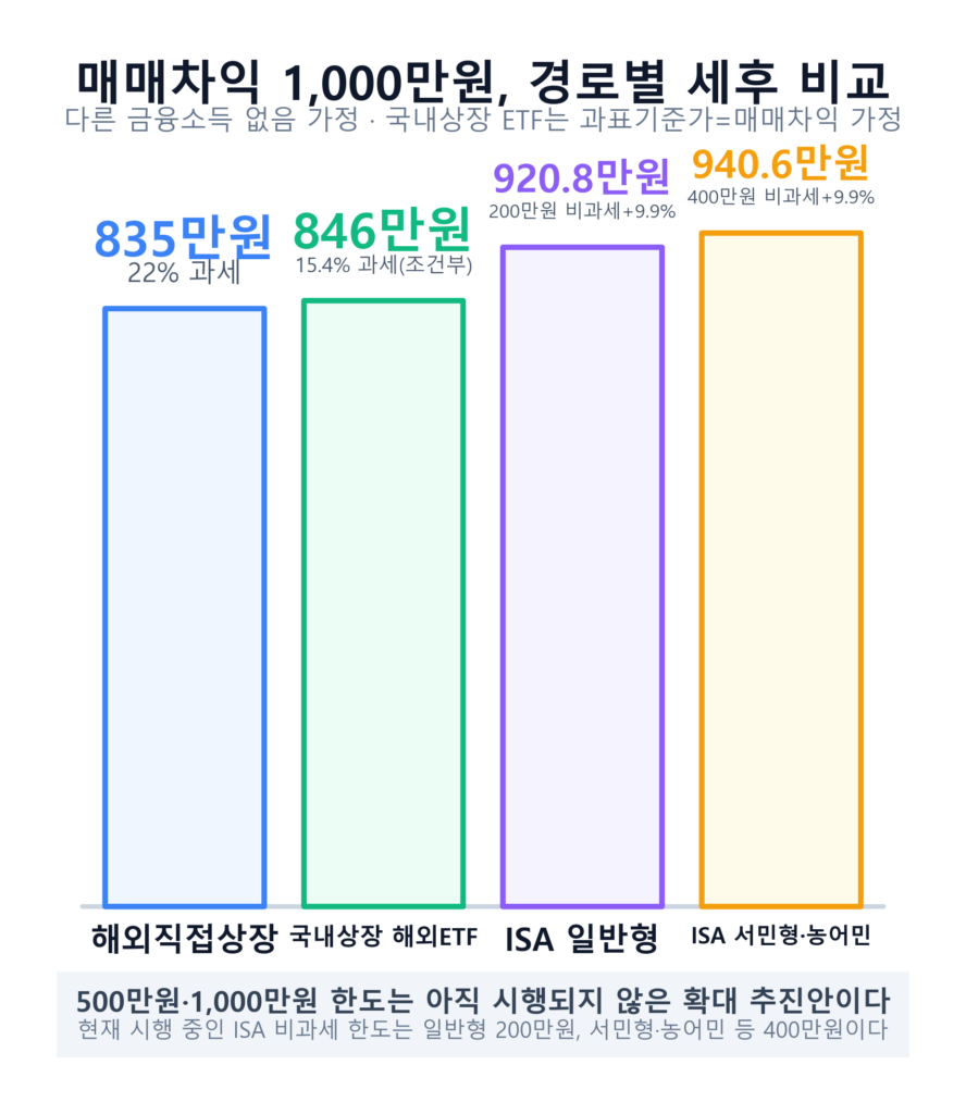 국내상장 해외ETF 세금 1000만원 세후 실수령액 비교 인포그래픽