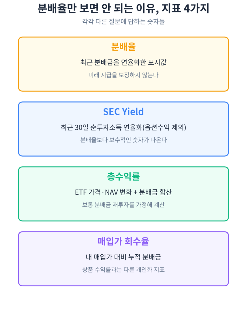 YieldMax 분배율 SEC수익률 총수익률 비교표 인포그래픽