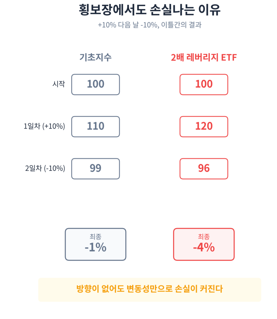 레버리지 ETF 장기보유 음의 복리효과 계산 인포그래픽