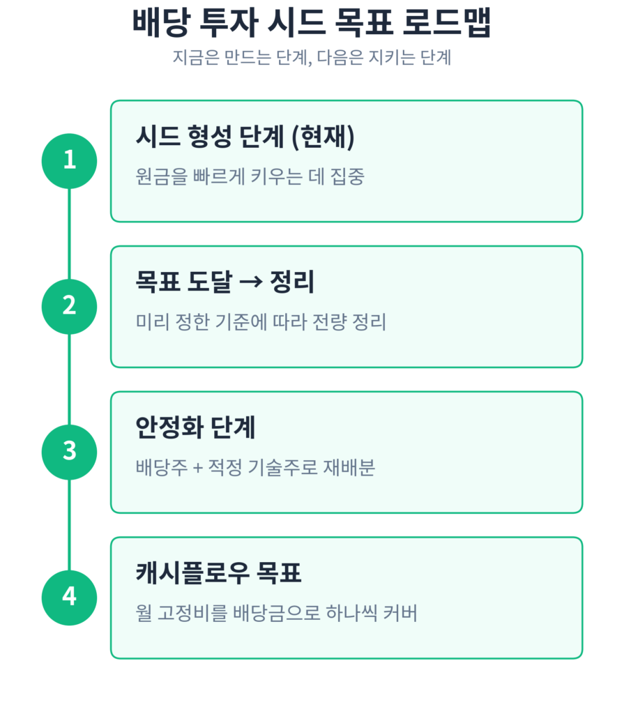 배당 투자 시드 목표 로드맵 인포그래픽