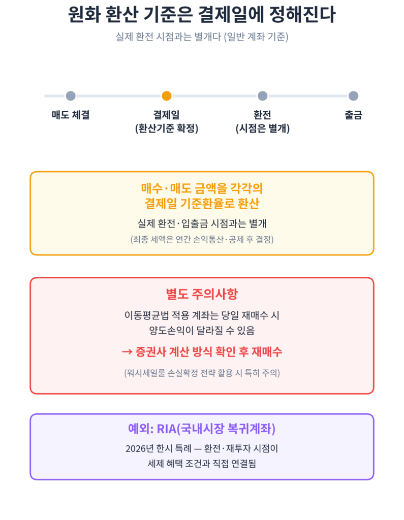 환율 타이밍 매수매도 흐름 인포그래픽