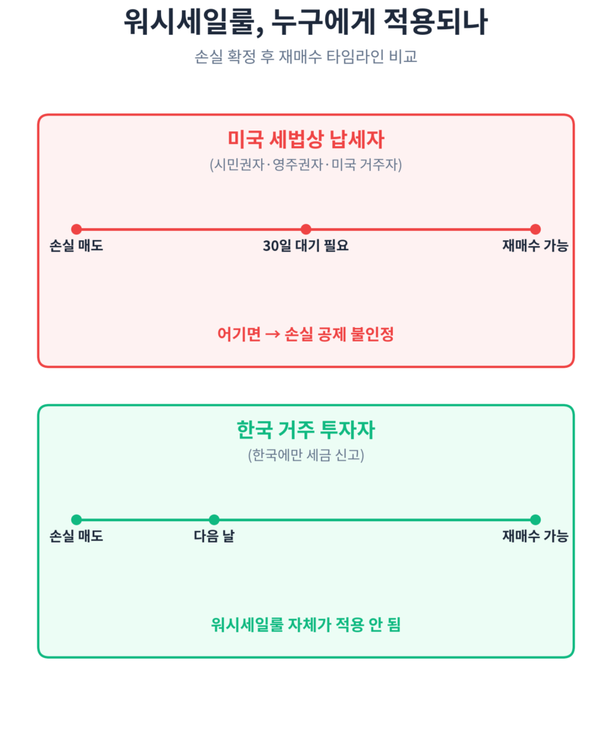 워시세일룰 한국투자자 적용 여부 타임라인 인포그래픽