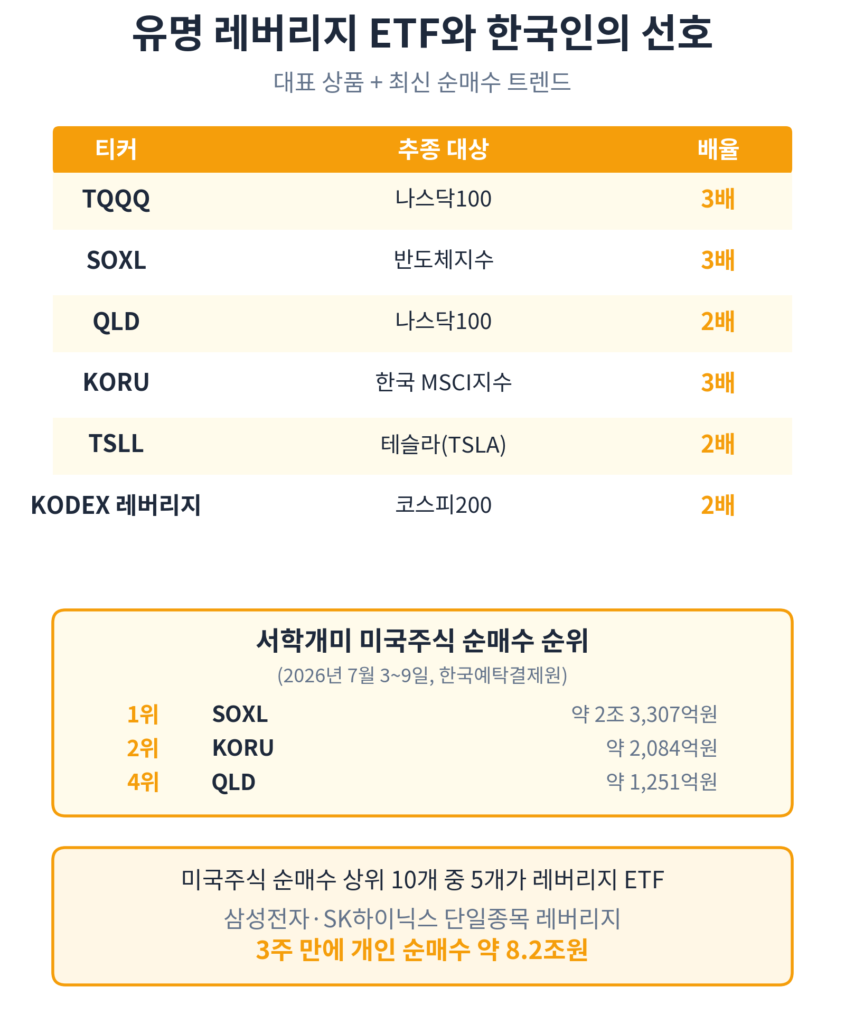 레버리지 ETF 장기보유 유명 상품과 한국인 선호 트렌드 인포그래픽