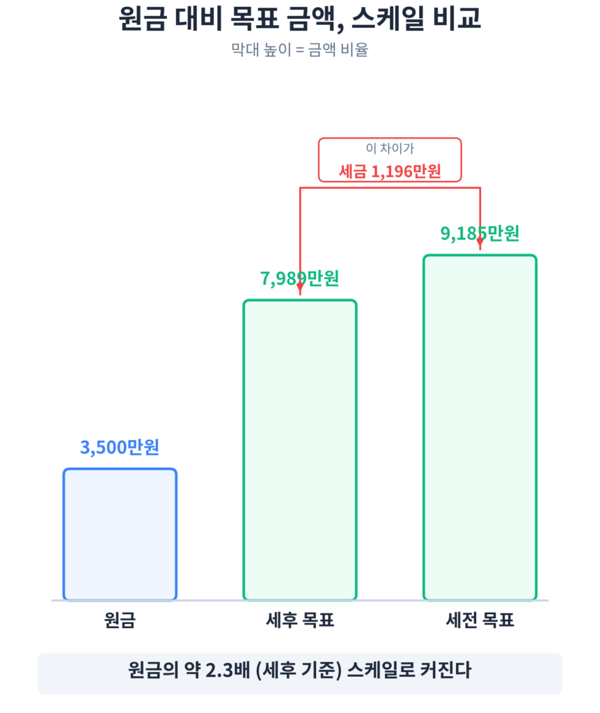 원금 대비 목표 금액, 스케일 비교 인포그래픽