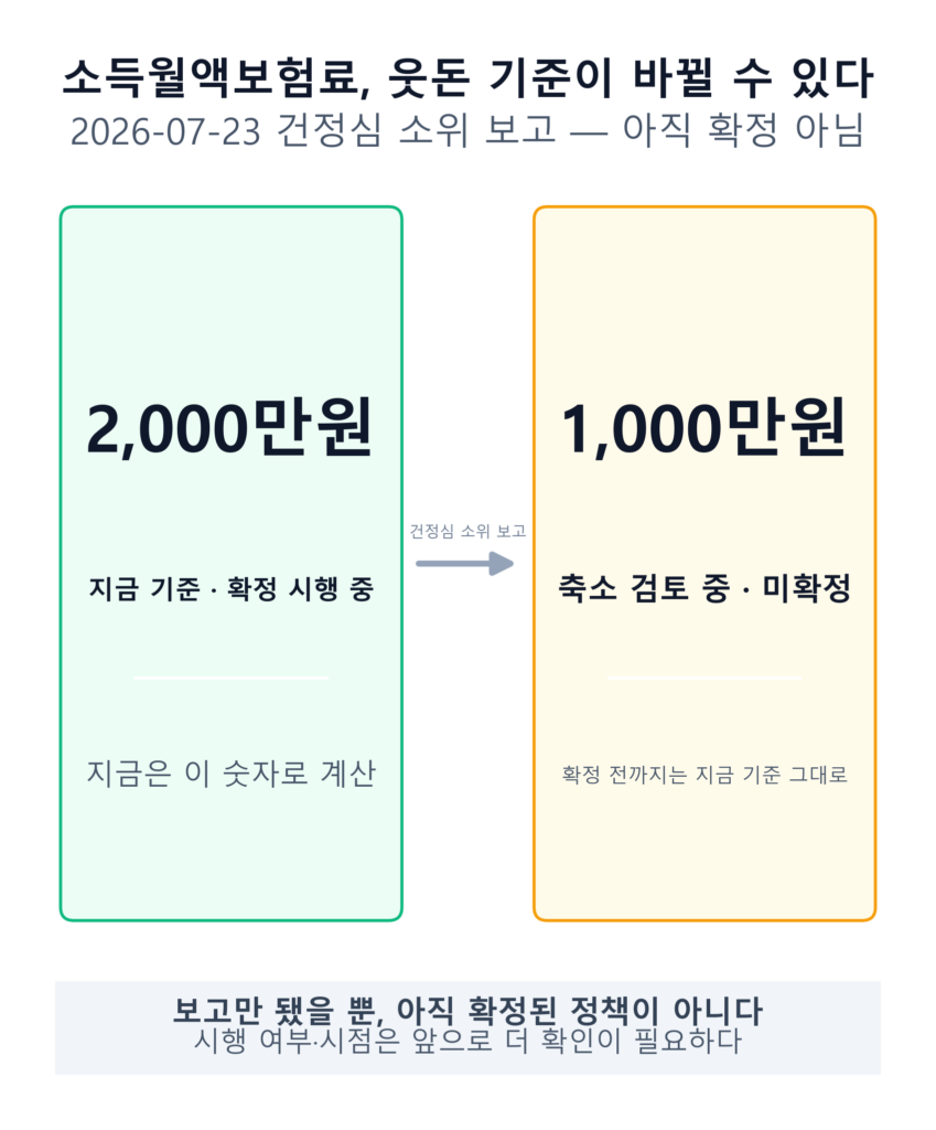 배당소득 건강보험료 소득월액보험료, 현재 시행 중인 2천만원 기준과 검토 중인 1천만원 개편안을 화살표로 비교한 인포그래픽