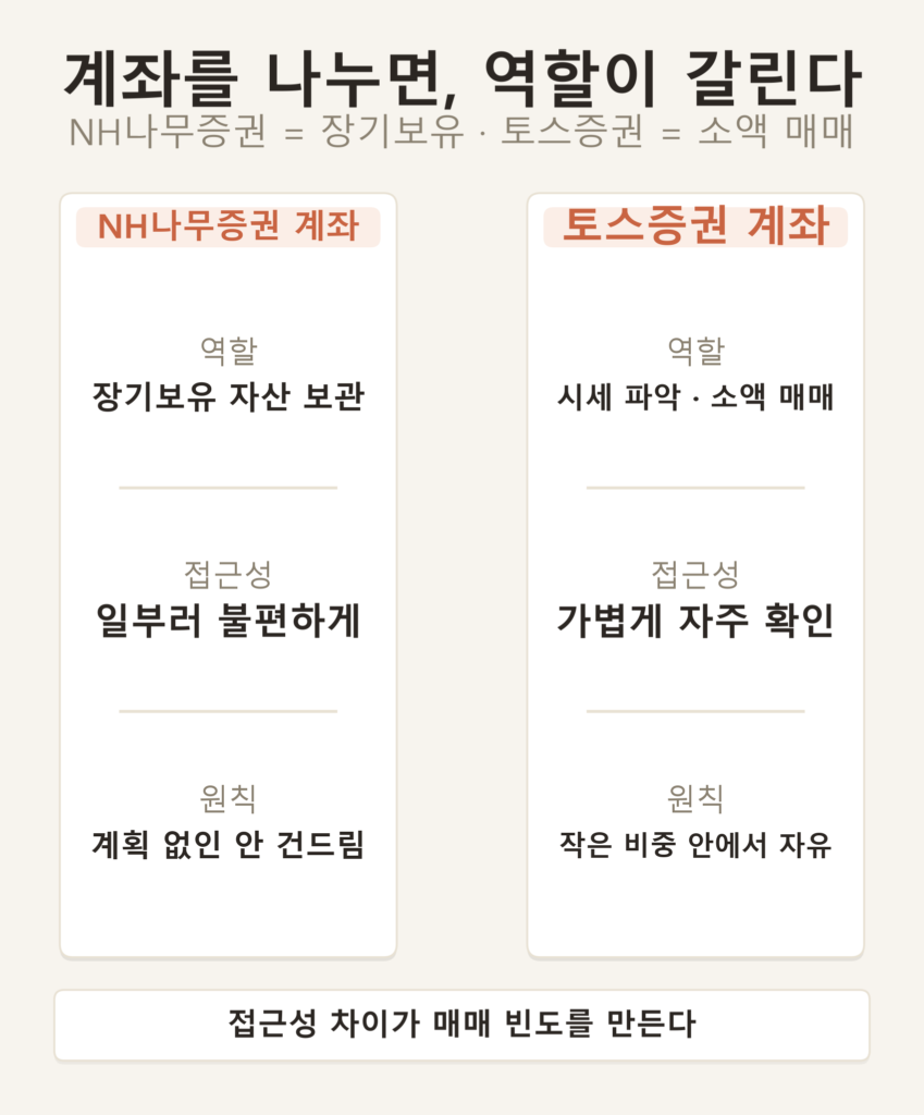 투자 계좌 분리 인포그래픽 — NH나무증권 장기보유 계좌와 토스증권 관심종목 매매 계좌의 역할 차이를 보여주는 비교 다이어그램
