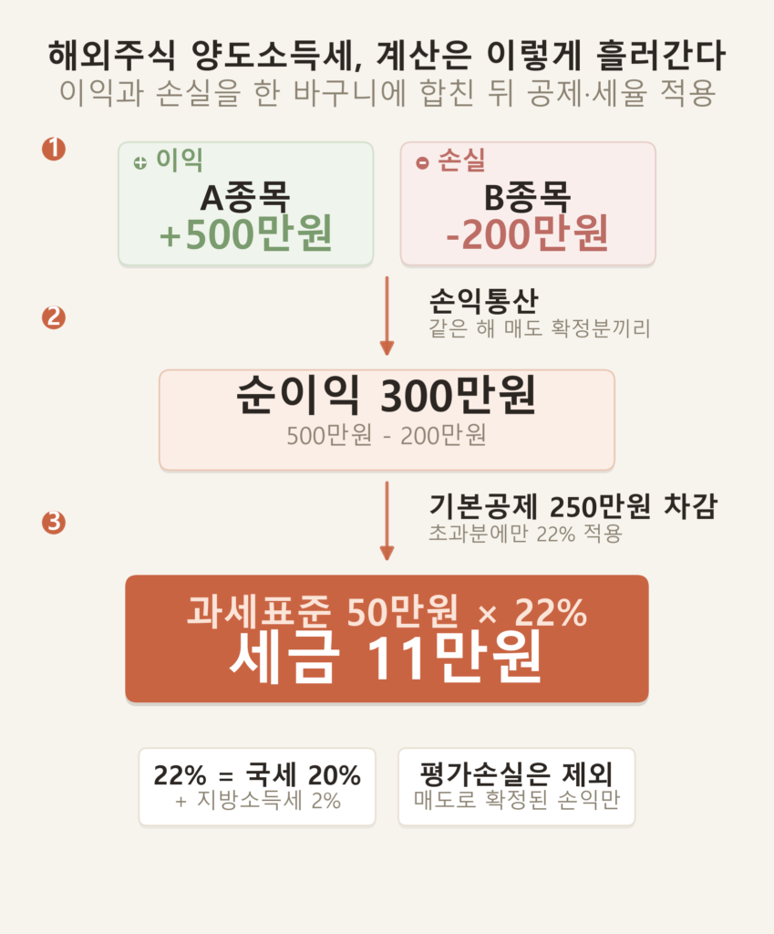 해외주식 양도소득세 계산 구조 인포그래픽 — 250만원 공제 후 22% 세율 적용 과정