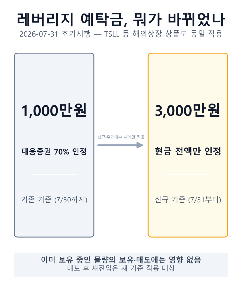 레버리지 예탁금 규제 인포그래픽 — 단일종목 레버리지 ETF 기본예탁금이 1,000만원(대용증권 70% 인정)에서 3,000만원(현금 전액)으로 바뀐 걸 보여주는 비교 다이어그램