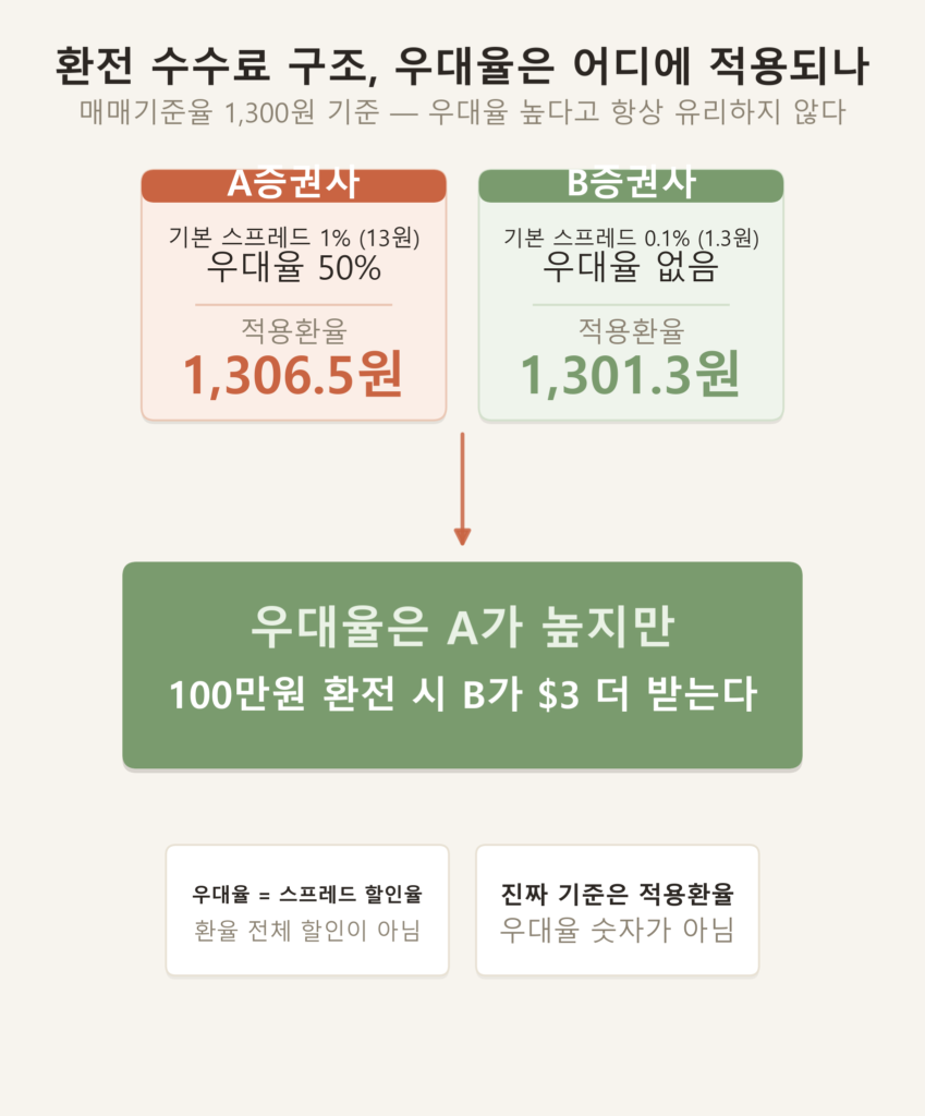 환전 수수료 비교 시 직접 기록해야 할 4가지 항목 체크리스트 인포그래픽