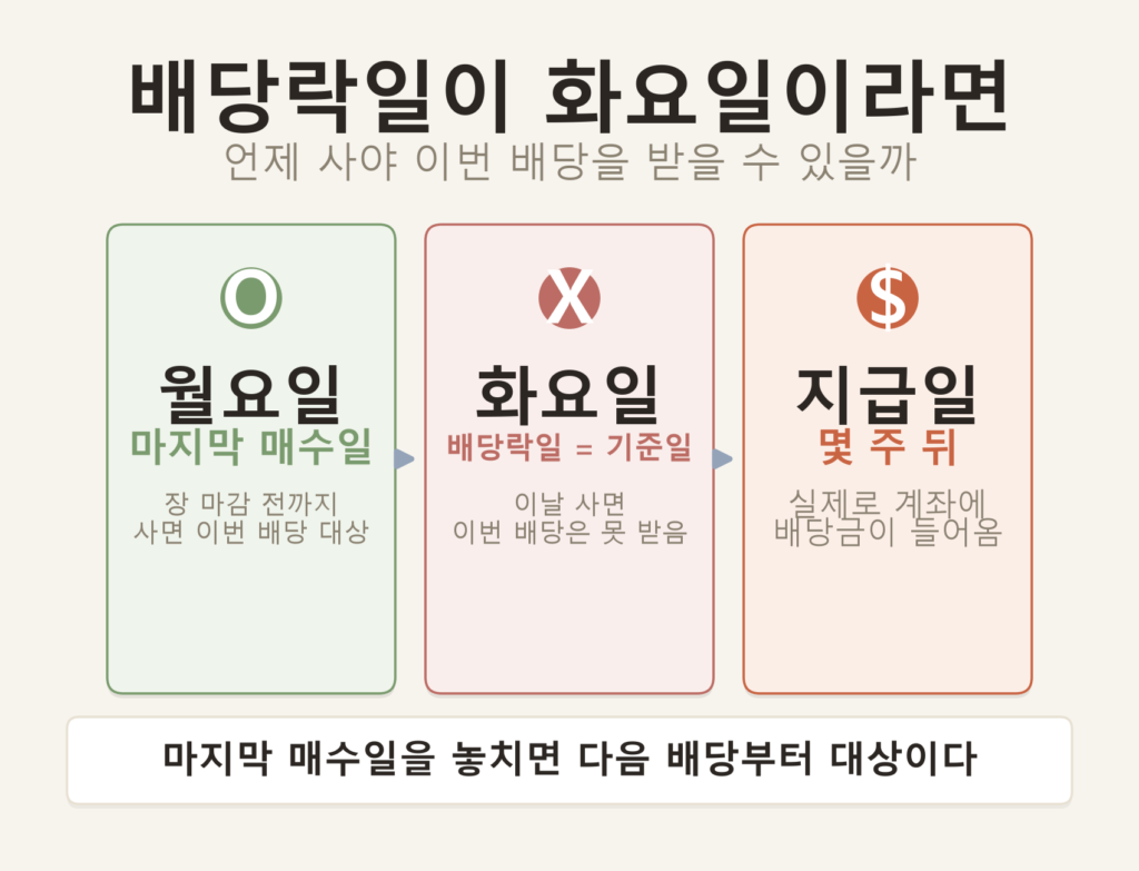 배당락일 매수 타이밍 인포그래픽 — 배당락일 직전 거래일까지 매수해야 배당을 받을 수 있다는 순서를 보여주는 타임라인 다이어그램
