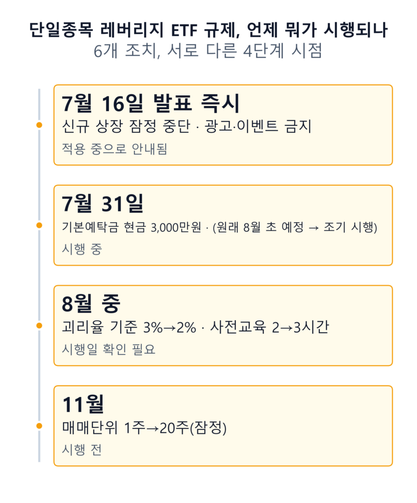 단일종목 레버리지 ETF 규제 조치별 시행일 타임라인 인포그래픽 — 7월16일 즉시 시행, 7월31일 예탁금, 8월중 괴리율·교육, 11월 매매단위 4단계로 정리