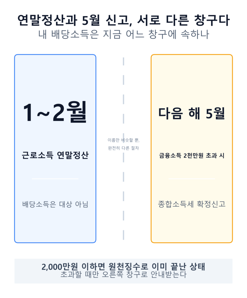 배당소득 연말정산 여부를 보여주는 인포그래픽 — 직장인의 근로소득 연말정산 창구와 종합소득세 신고 창구(금융소득 2천만원 초과 시)가 서로 다른 트랙임을 화살표로 구분한 다이어그램