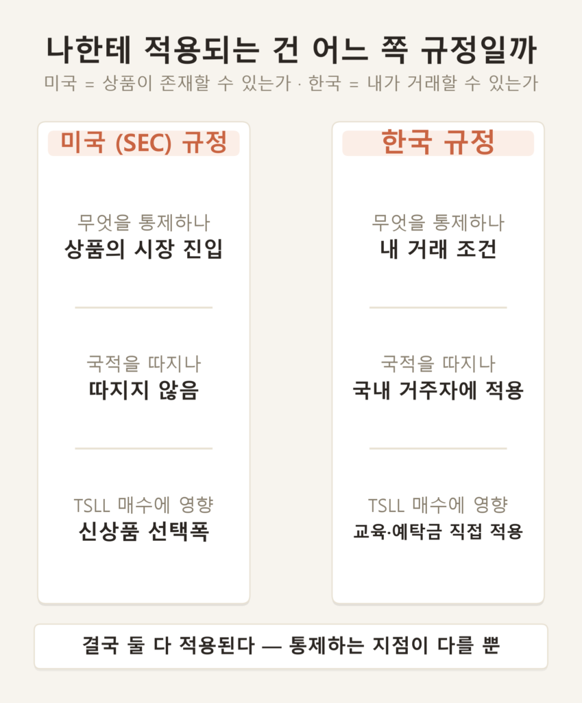 해외 레버리지 ETF 규제 구조도 인포그래픽 — 미국 규정과 한국 규정이 각각 무엇을 통제하는지 보여주는 다이어그램