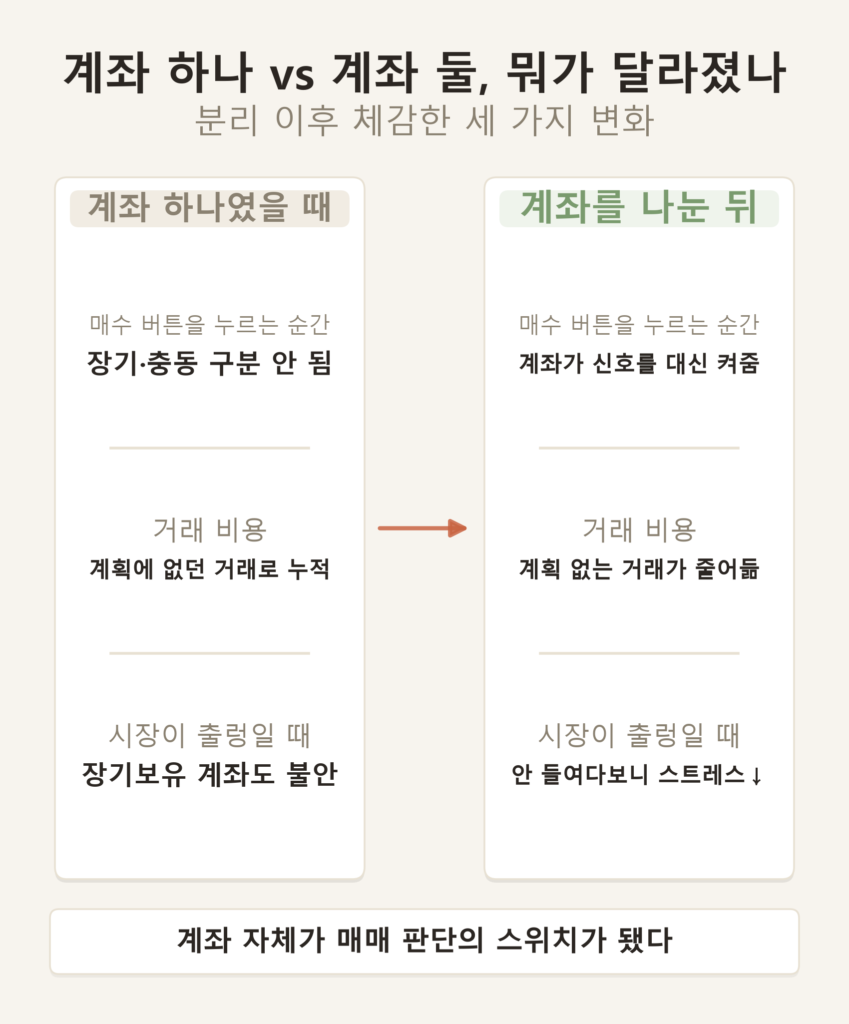 투자 계좌 분리 효과 인포그래픽 — 계좌 하나로 운용할 때와 두 개로 분리했을 때 과매매 빈도 변화 비교