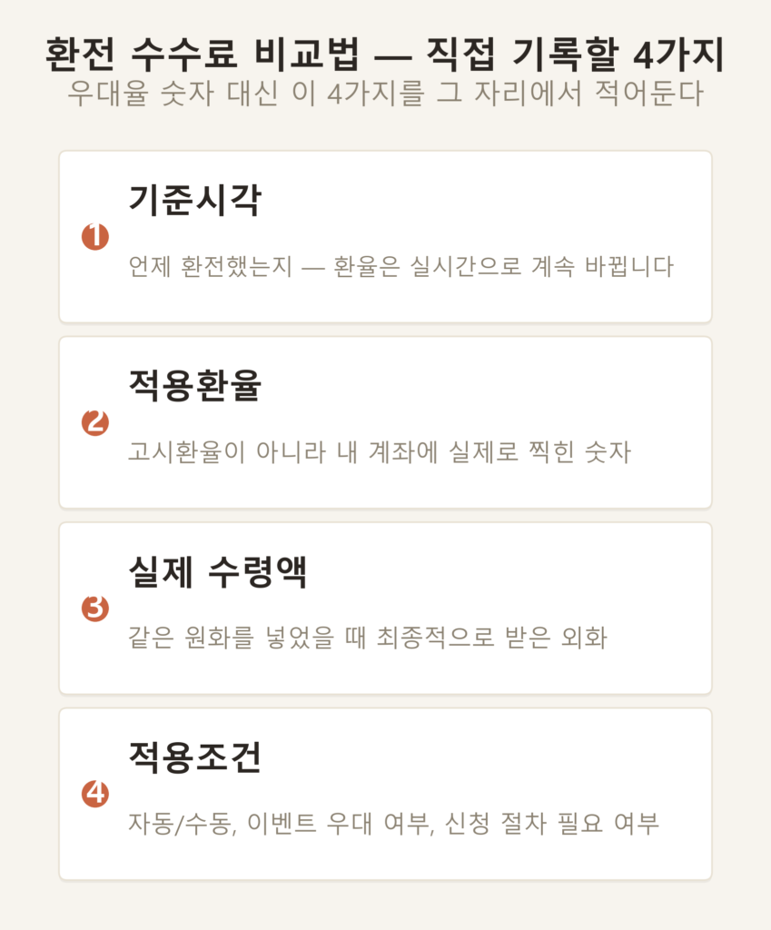 환전 수수료 비교 시 직접 기록해야 할 4가지 항목 체크리스트 인포그래픽