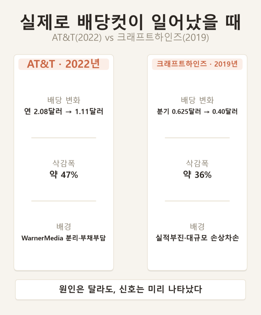 배당컷 사전 신호 체크리스트 인포그래픽 — AT&T·크래프트하인즈 실제 배당컷 사례 비교 다이어그램