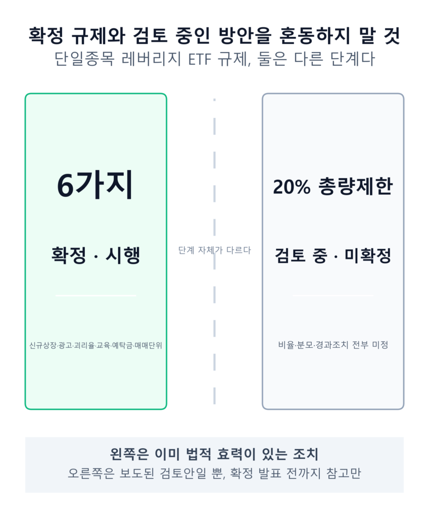 단일종목 레버리지 ETF 규제 중 확정·시행된 6가지 조치와 아직 검토 중인 20% 총량규제를 구분해서 보여주는 인포그래픽