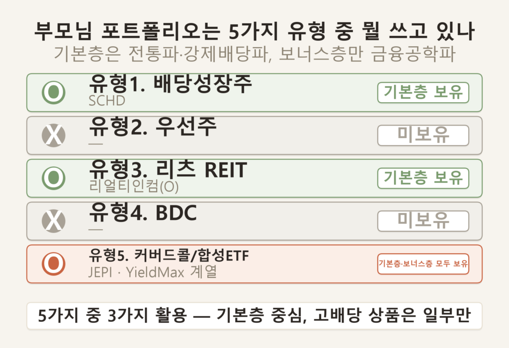 부모님 포트폴리오 5가지 유형 매핑 인포그래픽 — 배당성장주(SCHD)·리츠(O)는 기본층, 커버드콜/합성ETF(JEPI·YieldMax)는 기본+보너스층, 우선주와 BDC는 미보유임을 보여주는 표