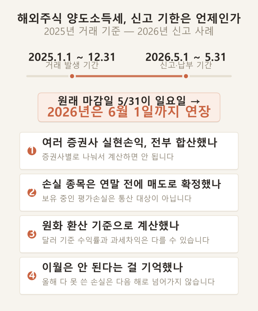 해외주식 양도차익 신고 기한과 손익통산 요건 인포그래픽