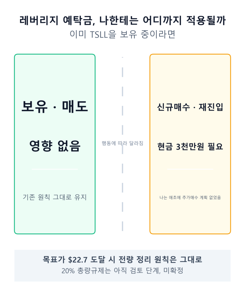 레버리지 예탁금 규제가 기존 보유·매도에는 영향 없고 신규매수·재진입에만 현금 3천만원 기준이 적용된다는 걸 TSLL 사례로 보여주는 인포그래픽