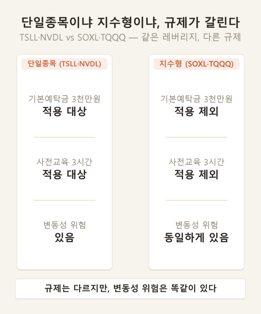 해외 레버리지 ETF 규제 적용 범위 인포그래픽 — 단일종목 레버리지 ETF와 지수형 레버리지 ETF에 이번 강화 요건이 어떻게 다르게 적용되는지 보여주는 비교 다이어그램