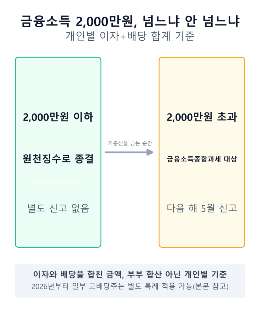 배당소득 연말정산 여부를 판단하는 흐름도 — 연간 금융소득 2천만원 이하면 원천징수로 종결, 초과하면 5월 종합소득세 신고 대상이 되는 갈림길을 보여주는 인포그래픽
