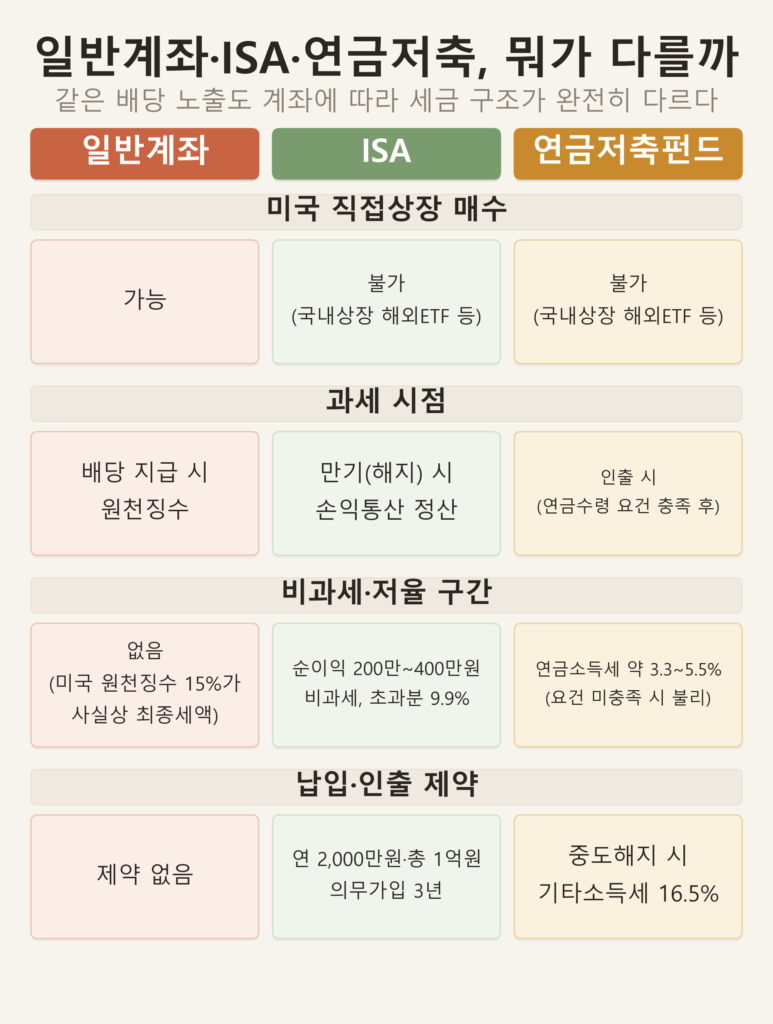 일반계좌·ISA·연금저축펀드를 미국 직접상장 매수 가능 여부·과세 시점·비과세 저율 구간·납입 인출 제약 4가지 기준으로 비교하는 3단 카드형 인포그래픽