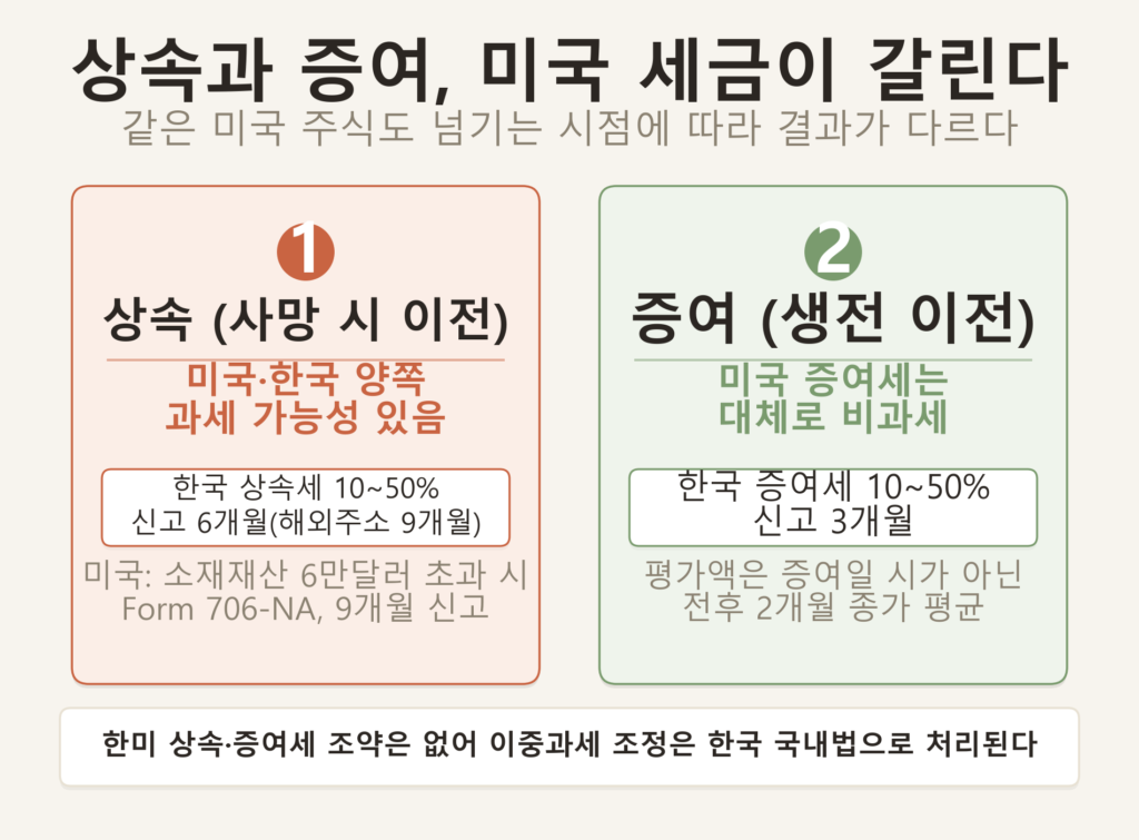 상속(사망 시 이전)과 증여(생전 이전)를 미국·한국 과세 여부, 세율, 신고기한 기준으로 비교하는 2단 카드형 인포그래픽 — 상속은 미국·한국 양쪽 과세 가능성이 있고 미국 소재재산 6만 달러 초과 시 Form 706-NA 9개월 신고, 증여는 미국 증여세가 대체로 비과세이고 한국 증여세만 10~50% 3개월 신고