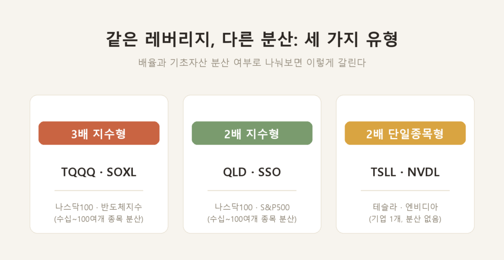 지수형 레버리지 ETF(TQQQ·SOXL·QLD·SSO)와 단일종목 레버리지 ETF(TSLL·NVDL)를 배율과 기초자산 종류로 분류한 카드형 인포그래픽
