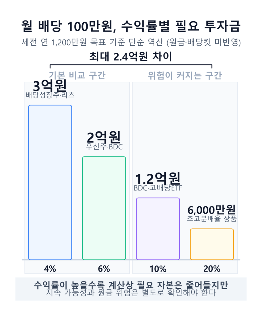 배당수익률 4%·6%·10%·20% 구간별 필요 투자금을 막대그래프로 비교한 인포그래픽 — 4%(3억원)·6%(2억원)는 기본 비교 구간, 10%(1.2억원)·20%(6,000만원)는 위험이 커지는 구간으로 구분해 최대 2.4억원 차이를 보여준다