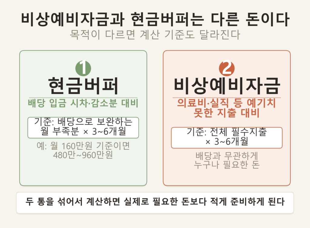 비상예비자금과 현금버퍼 비교 인포그래픽 — 비상예비자금은 의료비·실직 등 예기치 못한 지출 대비용(전체 생활비 기준), 현금버퍼는 배당 입금 시차·감소분 대비용(배당 보완분 기준)임을 두 개의 저장통 이미지로 비교하는 다이어그램