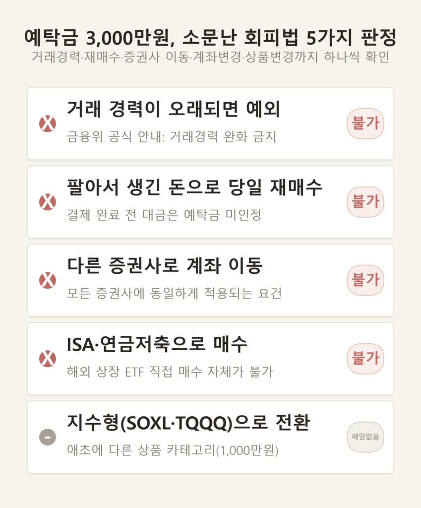 레버리지 ETF 예탁금 3,000만원을 피하는 소문난 방법 다섯 가지를 하나씩 확인해 판정한 표 인포그래픽